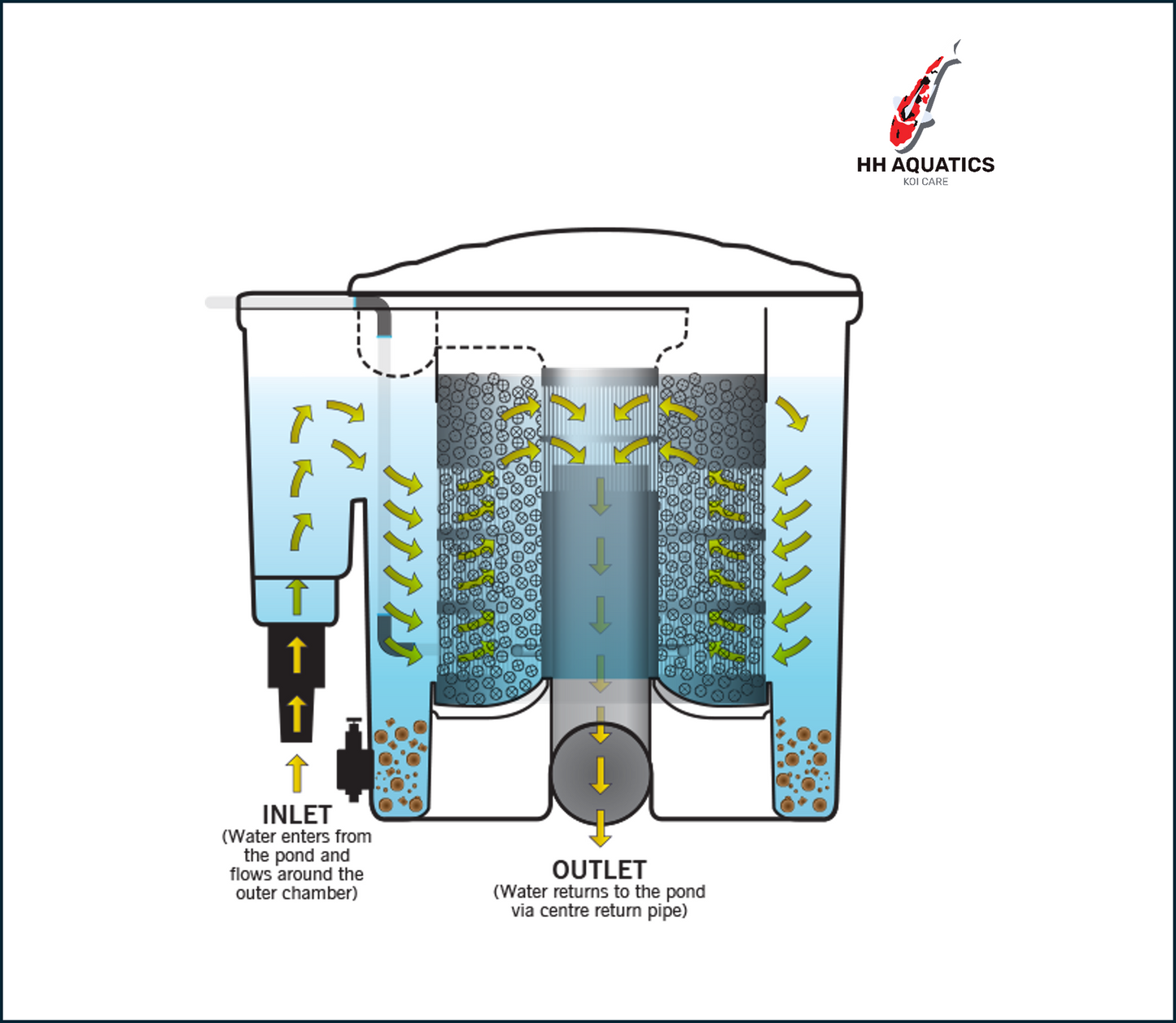 Evolution Aqua - EazyPod Air Pond Filter -Koi - FREE SHIPPING